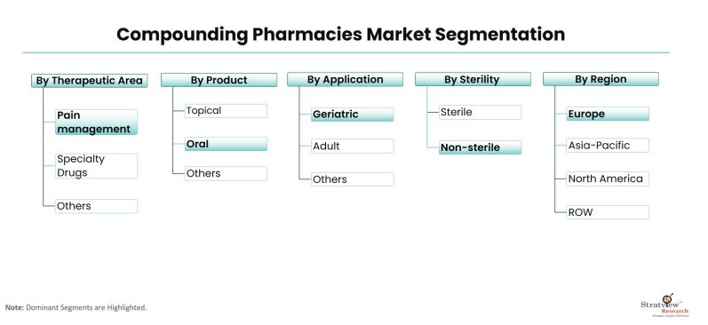 Compounding-Pharmacies-Market-Segmentation
